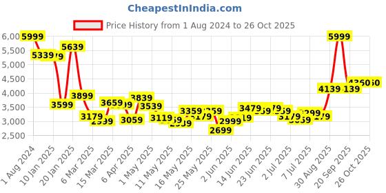 myntra.com Louis Philippe Sport Men Super Slim Fit Bomber Jacket louis philippe sport Price History Graph from 1 Aug 2024 to 26 Oct 2025