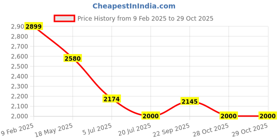 myntra.com Louis Philippe Sport Men Super Slim Fit Opaque Casual Shirt louis philippe sport Price History Graph from 9 Feb 2025 to 29 Oct 2025