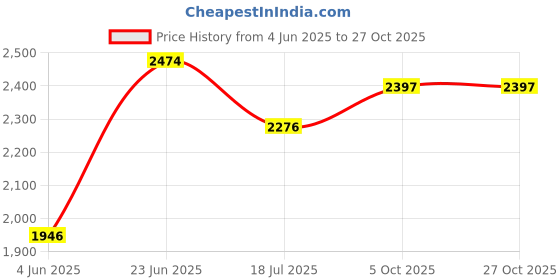 myntra.com Louis Philippe Sport Men Super Slim Fit Opaque Casual Shirt louis philippe sport Price History Graph from 4 Jun 2025 to 27 Oct 2025