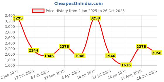 myntra.com Louis Philippe Sport Men Super Slim Fit Opaque Printed Casual Shirt louis philippe sport Price History Graph from 2 Jan 2025 to 26 Oct 2025