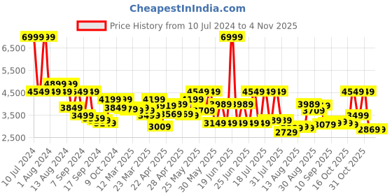 myntra.com Louis Philippe Sport Men Super Slim Fit Single-Breasted Blazer louis philippe sport Price History Graph from 10 Jul 2024 to 1 Nov 2025