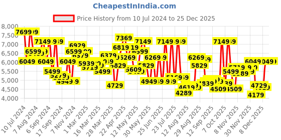 myntra.com Louis Philippe Sport Men Super Slim Fit Single-Breasted Blazer louis philippe sport Price History Graph from 10 Jul 2024 to 24 Dec 2025