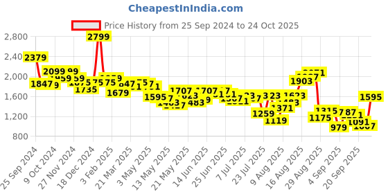 myntra.com Louis Philippe Sport Men Super Slim Fit Smart Casual Chinos Trousers louis philippe sport Price History Graph from 25 Sep 2024 to 24 Oct 2025