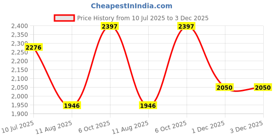 myntra.com Louis Philippe Sport Men Super Slim Fit Tartan Checks Opaque Checked Casual Shirt louis philippe sport Price History Graph from 10 Jul 2025 to 3 Dec 2025