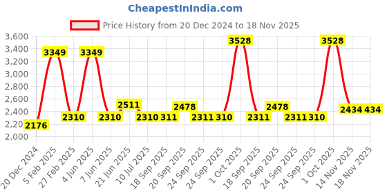 myntra.com Louis Philippe Sport Men Super Spread Collar Checked Cotton Slim Fit Formal Shirt louis philippe sport Price History Graph from 20 Dec 2024 to 18 Nov 2025