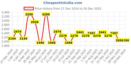 myntra.com Louis Philippe Sport Men Super Spread Collar Vertical Striped Cotton Slim Fit Formal Shirt louis philippe sport Price History Graph from 27 Dec 2024 to 19 Dec 2025