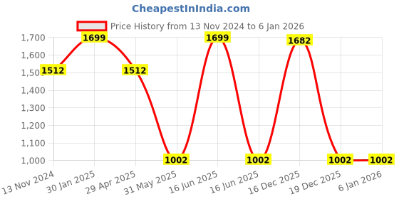 myntra.com Louis Philippe Sport Men Tang Closure Stretchable Braided Leather Casual Belt louis philippe sport Price History Graph from 13 Nov 2024 to 4 Jan 2026