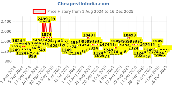 myntra.com Louis Philippe Sport Men Tapered Fit Chinos Smart Casual Trousers louis philippe sport Price History Graph from 1 Aug 2024 to 15 Dec 2025