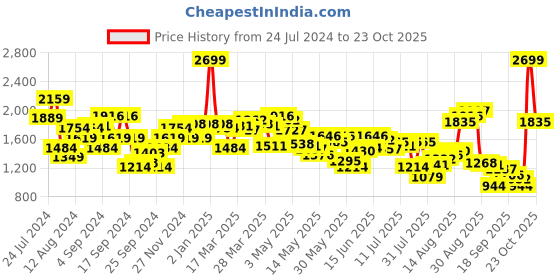 myntra.com Louis Philippe Sport Men Tapered Fit Semiformal Trousers louis philippe sport Price History Graph from 24 Jul 2024 to 22 Oct 2025