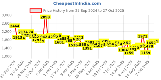 myntra.com Louis Philippe Sport Men Tapered Fit Trousers louis philippe sport Price History Graph from 25 Sep 2024 to 27 Oct 2025