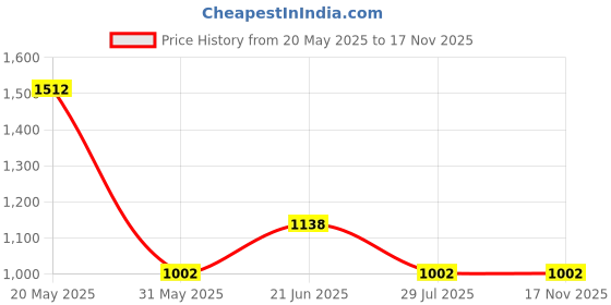myntra.com Louis Philippe Sport Men Textured Leather Belt louis philippe sport Price History Graph from 20 May 2025 to 17 Nov 2025