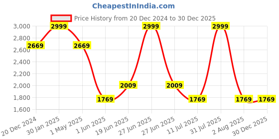 myntra.com Louis Philippe Sport Men Textured Leather Tang Closure Belt louis philippe sport Price History Graph from 20 Dec 2024 to 30 Dec 2025