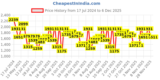 myntra.com Louis Philippe Sport Men Textured Self Design Slim Fit Low-Rise Woven Regular Trousers louis philippe sport Price History Graph from 17 Jul 2024 to 5 Dec 2025