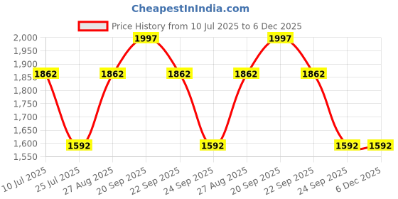 myntra.com Louis Philippe Sport Men Textured Slim Fit Chinos louis philippe sport Price History Graph from 10 Jul 2025 to 5 Dec 2025