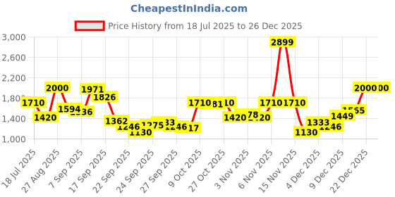 myntra.com Louis Philippe Sport Men Textured Slim Fit Mid-Rise Trousers louis philippe sport Price History Graph from 18 Jul 2025 to 26 Dec 2025