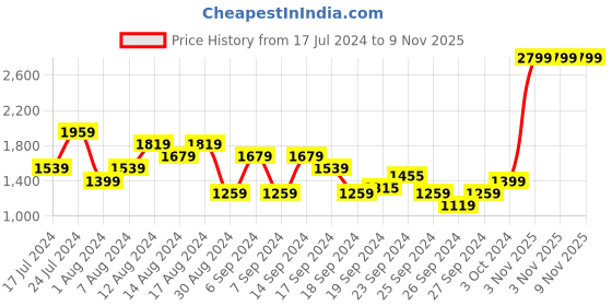 myntra.com Louis Philippe Sport Men Textured Slim Fit Smart Casual Trousers louis philippe sport Price History Graph from 17 Jul 2024 to 9 Nov 2025