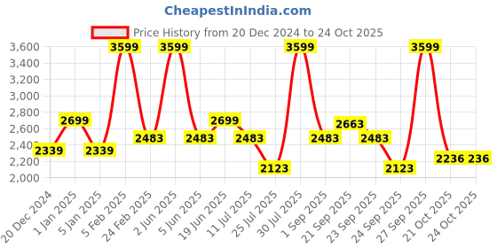 myntra.com Louis Philippe Sport Men Textured Slim Fit Trousers louis philippe sport Price History Graph from 20 Dec 2024 to 21 Oct 2025