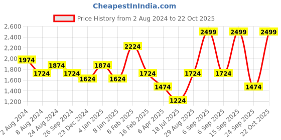 myntra.com Louis Philippe Sport Men Textured Slim Fit Trousers louis philippe sport Price History Graph from 2 Aug 2024 to 22 Oct 2025