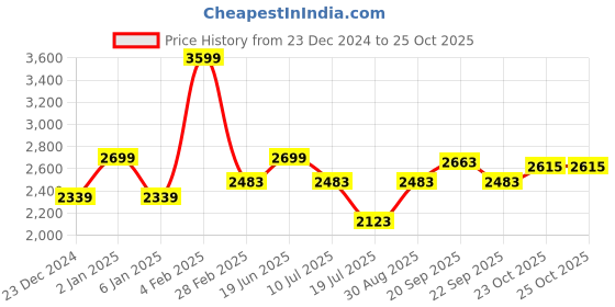 myntra.com Louis Philippe Sport Men Textured Slim Fit Trousers louis philippe sport Price History Graph from 23 Dec 2024 to 25 Oct 2025