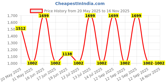 myntra.com Louis Philippe Sport Men Textured Tang Closure Leather Casual Belt louis philippe sport Price History Graph from 20 May 2025 to 16 Nov 2025