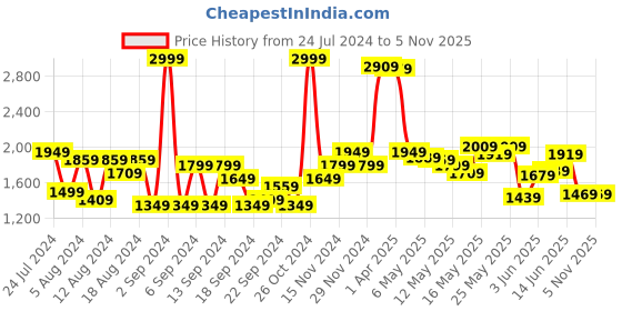 myntra.com Louis Philippe Sport Men Textured Tapered Fit Trousers louis philippe sport Price History Graph from 24 Jul 2024 to 3 Nov 2025