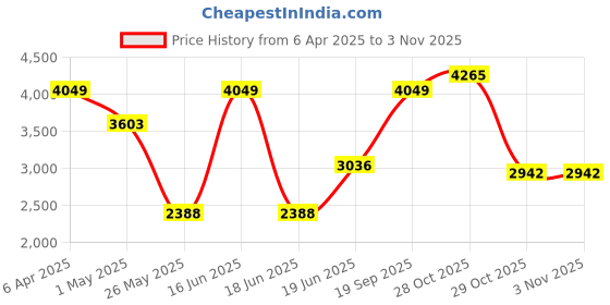 myntra.com Louis Philippe Sport Men Textured Tapered Fit Trousers louis philippe sport Price History Graph from 6 Apr 2025 to 2 Nov 2025