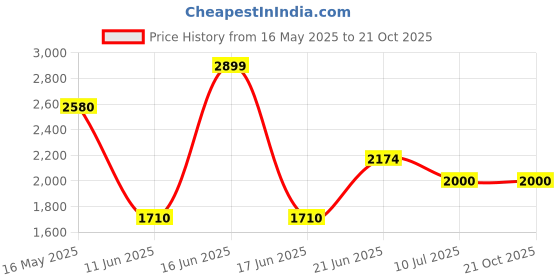myntra.com Louis Philippe Sport Men Tropical Printed Cotton Casual Shirt louis philippe sport Price History Graph from 16 May 2025 to 21 Oct 2025