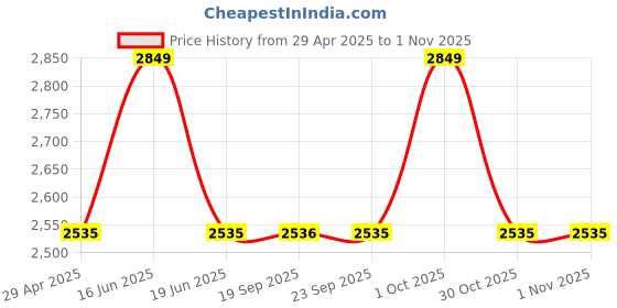 myntra.com Louis Philippe Sport Men Trousers louis philippe sport Price History Graph from 29 Apr 2025 to 30 Oct 2025