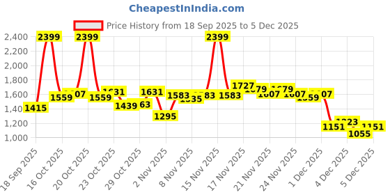 myntra.com Louis Philippe Sport Men Typography Printed Round Neck Sweatshirt louis philippe sport Price History Graph from 18 Sep 2025 to 5 Dec 2025