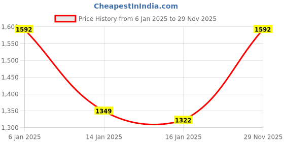 myntra.com Louis Philippe Sport Men Typography Printed Sweatshirt louis philippe sport Price History Graph from 6 Jan 2025 to 29 Nov 2025