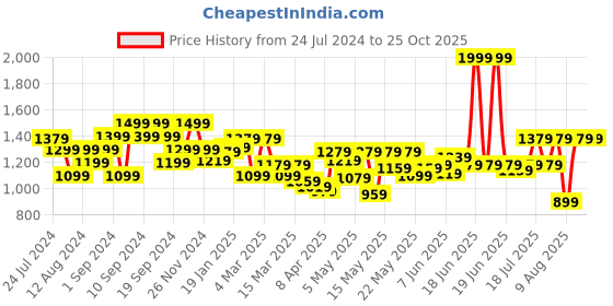 myntra.com Louis Philippe Sport Men White & Red Striped Polo Collar T-shirt louis philippe sport Price History Graph from 24 Jul 2024 to 25 Oct 2025
