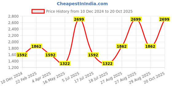 myntra.com Louis Philippe Sport Men White Printed Sweatshirt louis philippe sport Price History Graph from 10 Dec 2024 to 20 Oct 2025