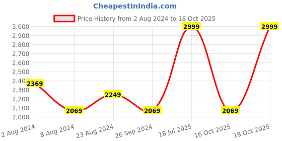 myntra.com Louis Philippe Sport Men White Slim Fit Trousers louis philippe sport Price History Graph from 2 Aug 2024 to 18 Oct 2025