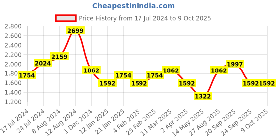 myntra.com Louis Philippe Sport Mock Collar Front-Open Sweatshirt louis philippe sport Price History Graph from 17 Jul 2024 to 9 Oct 2025