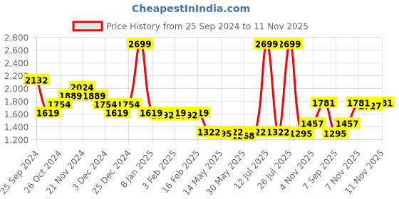 myntra.com Louis Philippe Sport Mock Collar Front-Open Sweatshirt louis philippe sport Price History Graph from 25 Sep 2024 to 11 Nov 2025