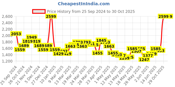 myntra.com Louis Philippe Sport Mock Collar Front-Open Sweatshirt louis philippe sport Price History Graph from 25 Sep 2024 to 30 Oct 2025