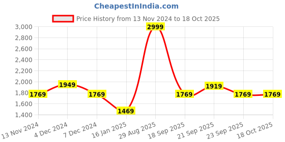 myntra.com Louis Philippe Sport Mock Collar Front-Open Sweatshirt louis philippe sport Price History Graph from 13 Nov 2024 to 18 Oct 2025