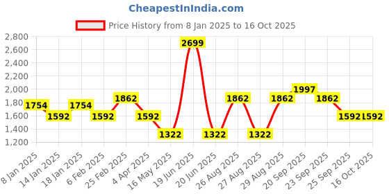myntra.com Louis Philippe Sport Mock Collar Front Open Sweatshirt louis philippe sport Price History Graph from 8 Jan 2025 to 16 Oct 2025