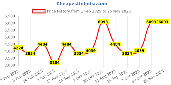 myntra.com Louis Philippe Sport Ombre Effect Reversible Bomber Jacket louis philippe sport Price History Graph from 1 Feb 2025 to 25 Nov 2025