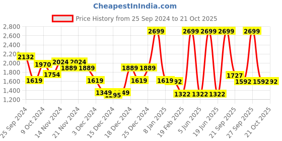 myntra.com Louis Philippe Sport Open Front Sweatshirt louis philippe sport Price History Graph from 25 Sep 2024 to 19 Oct 2025