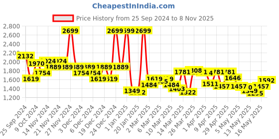 myntra.com Louis Philippe Sport Open Front Sweatshirt louis philippe sport Price History Graph from 25 Sep 2024 to 8 Nov 2025