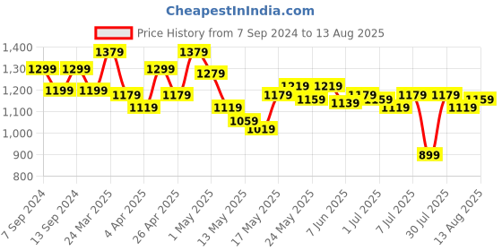 myntra.com Louis Philippe Sport Polo Collar Colourblocked Pure Cotton Slim Fit T-shirt louis philippe sport Price History Graph from 7 Sep 2024 to 13 Aug 2025