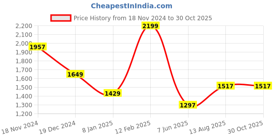 myntra.com Louis Philippe Sport Polo Collar Cotton Slim Fit T-shirt louis philippe sport Price History Graph from 18 Nov 2024 to 30 Oct 2025