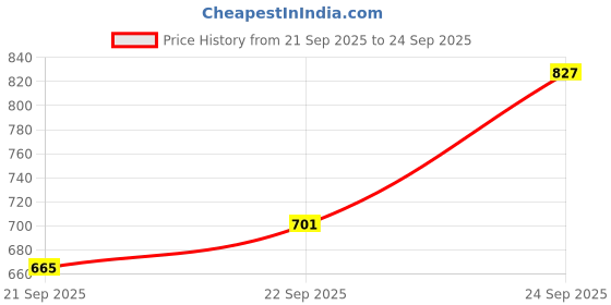 myntra.com Louis Philippe Sport Polo Collar Cotton Slim Fit T-shirt louis philippe sport Price History Graph from 21 Sep 2025 to 24 Sep 2025