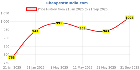 myntra.com Louis Philippe Sport Polo Collar Pockets Slim Fit T-shirt louis philippe sport Price History Graph from 21 Jan 2025 to 21 Sep 2025