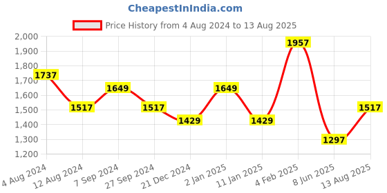 myntra.com Louis Philippe Sport Polo Collar Pure Cotton Slim Fit T-shirt louis philippe sport Price History Graph from 4 Aug 2024 to 13 Aug 2025