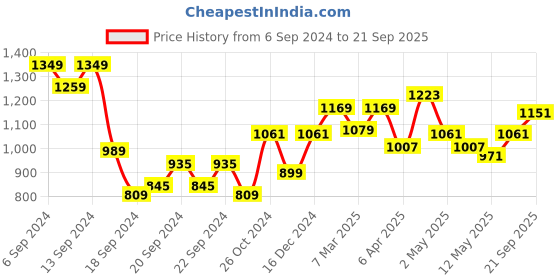 myntra.com Louis Philippe Sport Polo Collar Pure Cotton Slim Fit T-shirt louis philippe sport Price History Graph from 6 Sep 2024 to 21 Sep 2025