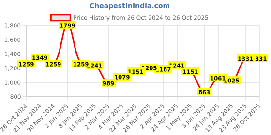 myntra.com Louis Philippe Sport Polo Collar Pure Cotton Slim Fit T-shirt louis philippe sport Price History Graph from 26 Oct 2024 to 25 Oct 2025