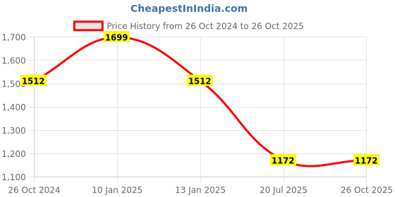 myntra.com Louis Philippe Sport Polo Collar Pure Cotton Slim Fit T-shirt louis philippe sport Price History Graph from 26 Oct 2024 to 26 Oct 2025