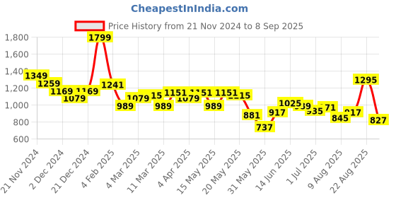 myntra.com Louis Philippe Sport Polo Collar Pure Cotton Slim Fit T-shirt louis philippe sport Price History Graph from 21 Nov 2024 to 8 Sep 2025